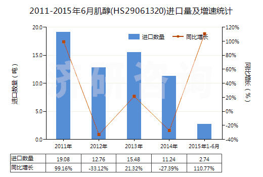 2011-2015年6月肌醇(HS29061320)進(jìn)口量及增速統(tǒng)計